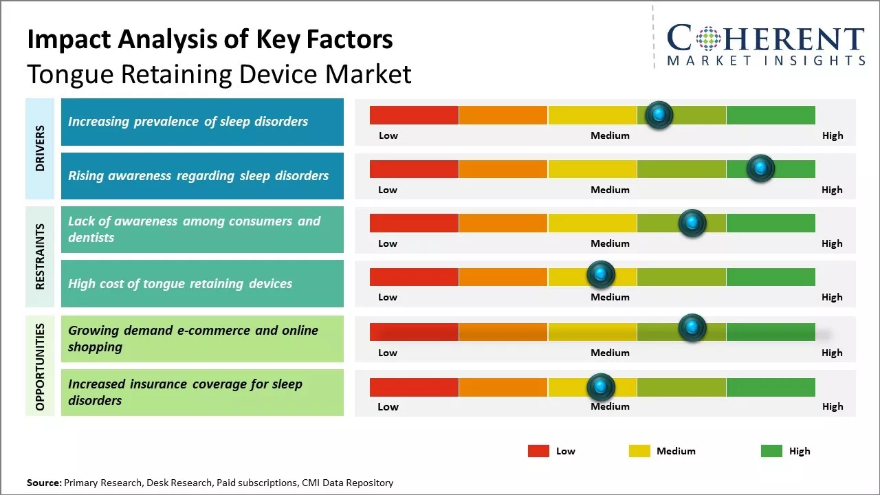 Tongue Retaining Device Market Key Factors Tongue Retaining Device Market Key Factors